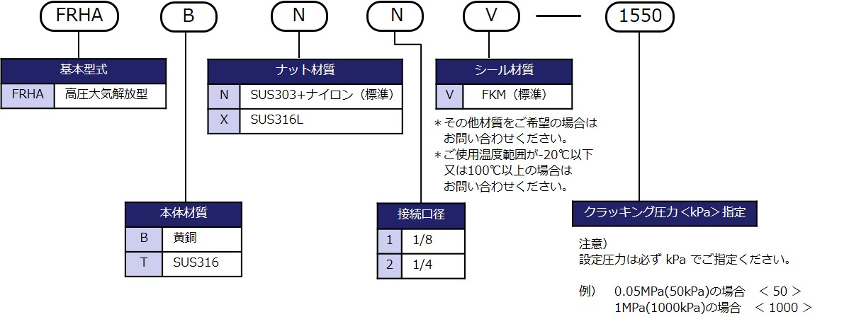 型式表示方法